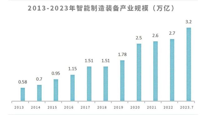 备行业现状及未来发展趋势MG电子我国智能制造装(图6)