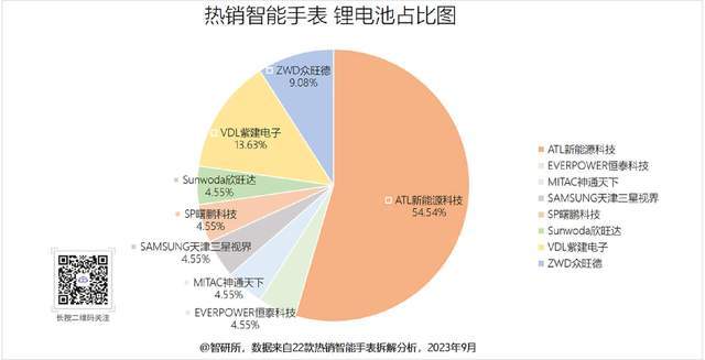 厂商旗下19个型号获22款产品采用MG电子网站智能手表电池汇总8大(图6)