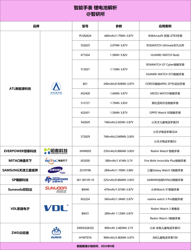 厂商旗下19个型号获22款产品采用MG电子网站智能手表电池汇总8大(图28)